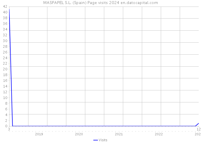 MASPAPEL S.L. (Spain) Page visits 2024 