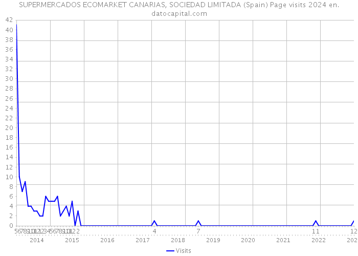 SUPERMERCADOS ECOMARKET CANARIAS, SOCIEDAD LIMITADA (Spain) Page visits 2024 