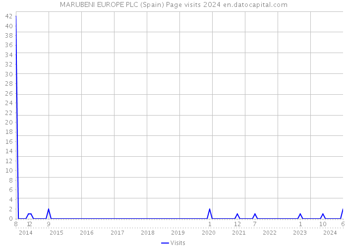 MARUBENI EUROPE PLC (Spain) Page visits 2024 