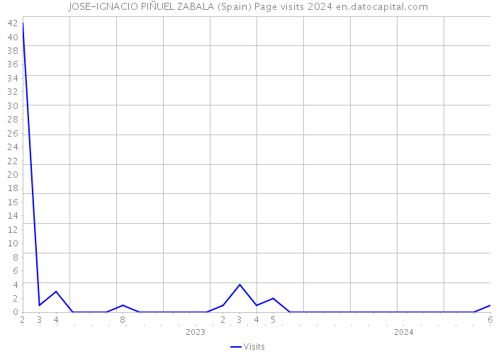 JOSE-IGNACIO PIÑUEL ZABALA (Spain) Page visits 2024 