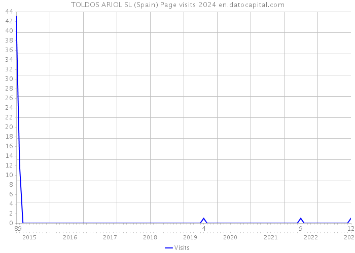 TOLDOS ARIOL SL (Spain) Page visits 2024 