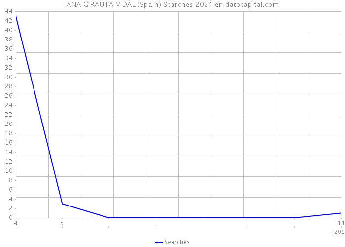 ANA GIRAUTA VIDAL (Spain) Searches 2024 