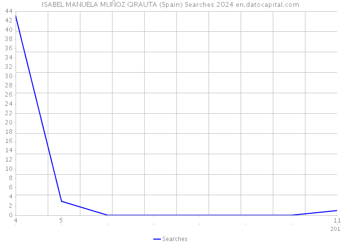 ISABEL MANUELA MUÑOZ GIRAUTA (Spain) Searches 2024 