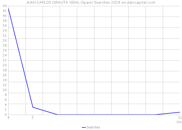 JUAN CARLOS GIRAUTA VIDAL (Spain) Searches 2024 