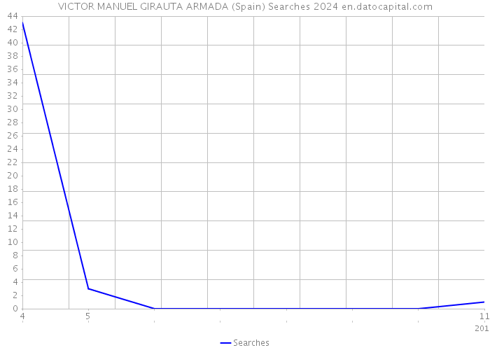 VICTOR MANUEL GIRAUTA ARMADA (Spain) Searches 2024 