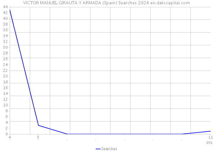 VICTOR MANUEL GIRAUTA Y ARMADA (Spain) Searches 2024 