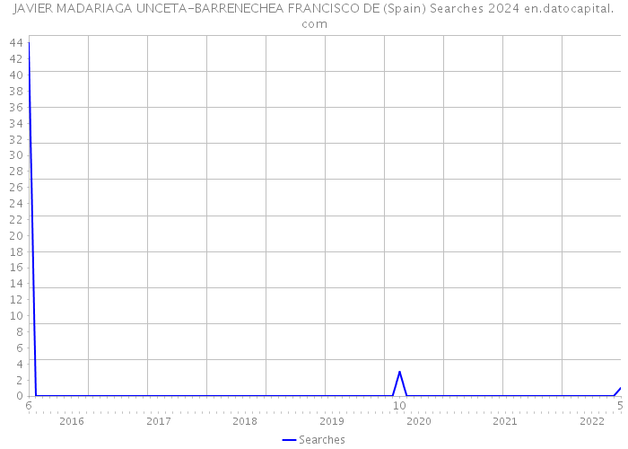 JAVIER MADARIAGA UNCETA-BARRENECHEA FRANCISCO DE (Spain) Searches 2024 