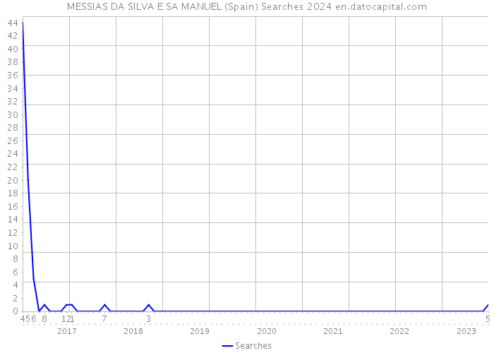 MESSIAS DA SILVA E SA MANUEL (Spain) Searches 2024 
