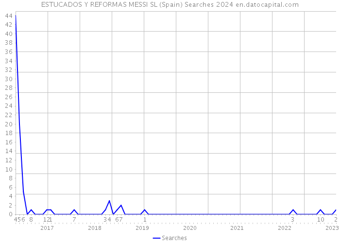 ESTUCADOS Y REFORMAS MESSI SL (Spain) Searches 2024 