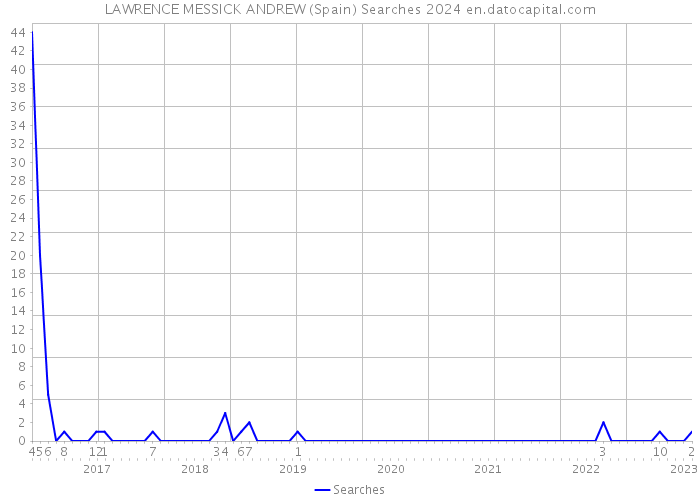 LAWRENCE MESSICK ANDREW (Spain) Searches 2024 