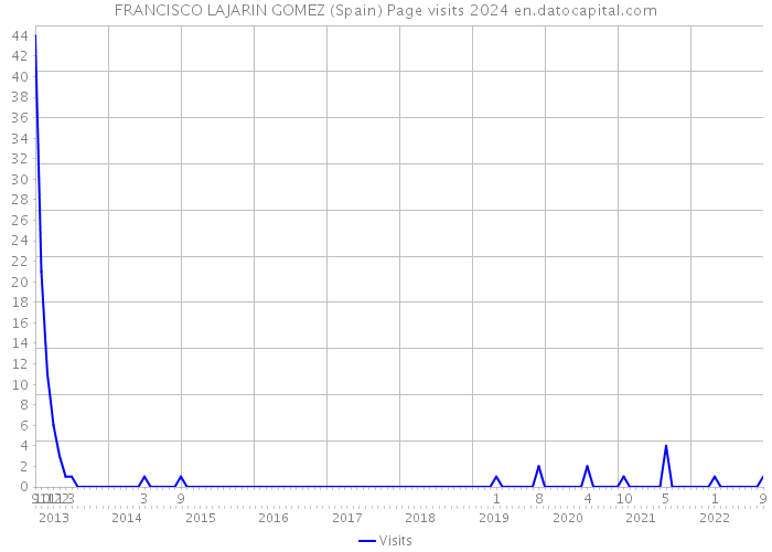 FRANCISCO LAJARIN GOMEZ (Spain) Page visits 2024 