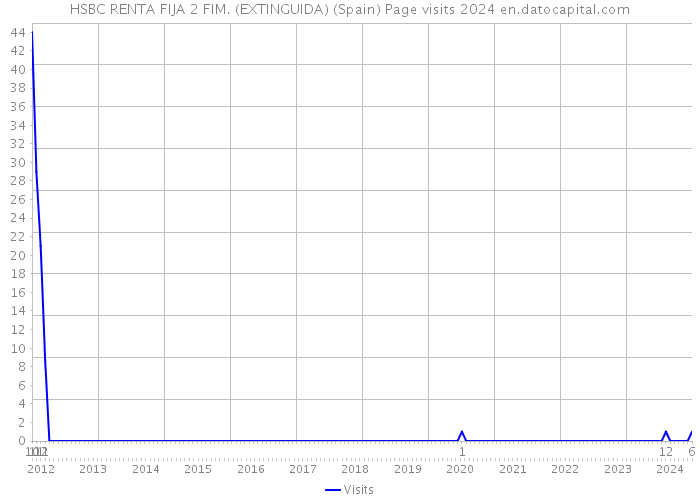 HSBC RENTA FIJA 2 FIM. (EXTINGUIDA) (Spain) Page visits 2024 