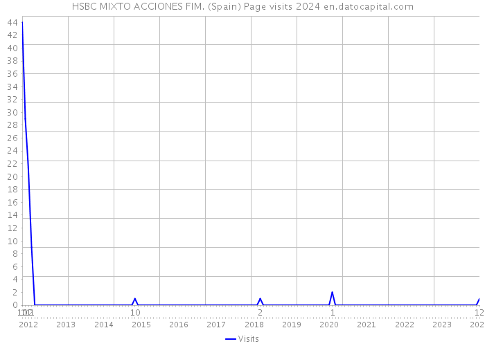 HSBC MIXTO ACCIONES FIM. (Spain) Page visits 2024 