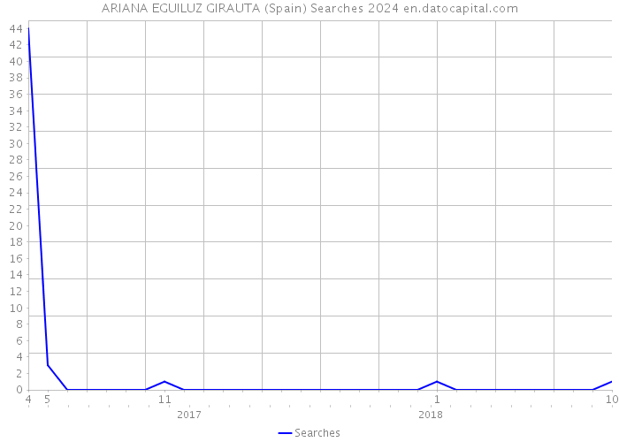 ARIANA EGUILUZ GIRAUTA (Spain) Searches 2024 