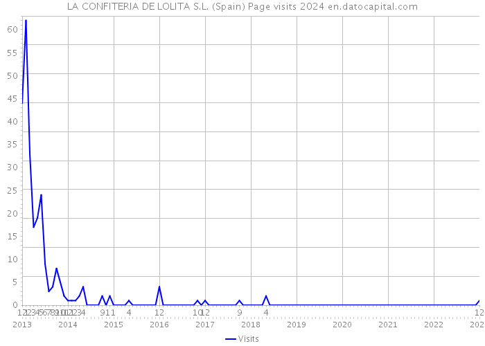 LA CONFITERIA DE LOLITA S.L. (Spain) Page visits 2024 