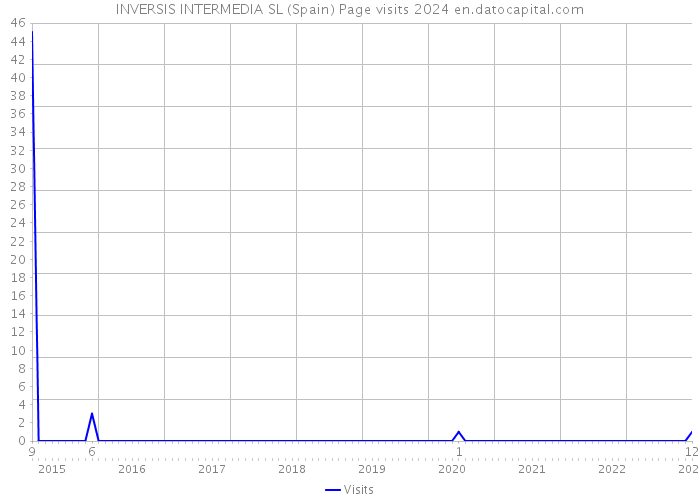 INVERSIS INTERMEDIA SL (Spain) Page visits 2024 