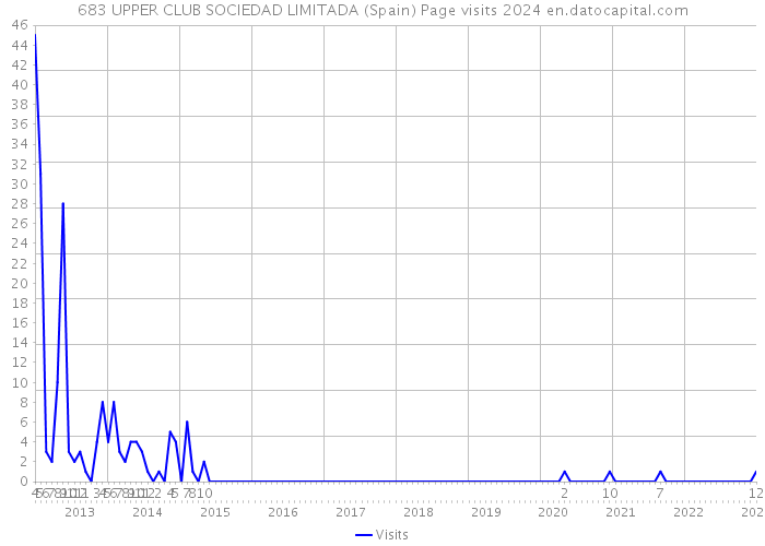 683 UPPER CLUB SOCIEDAD LIMITADA (Spain) Page visits 2024 
