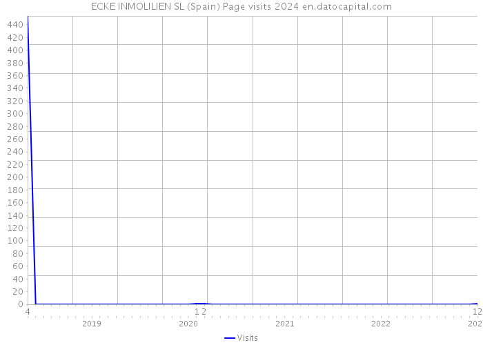 ECKE INMOLILIEN SL (Spain) Page visits 2024 