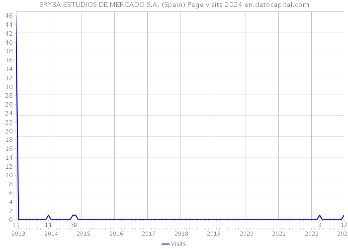 ERYBA ESTUDIOS DE MERCADO S.A. (Spain) Page visits 2024 