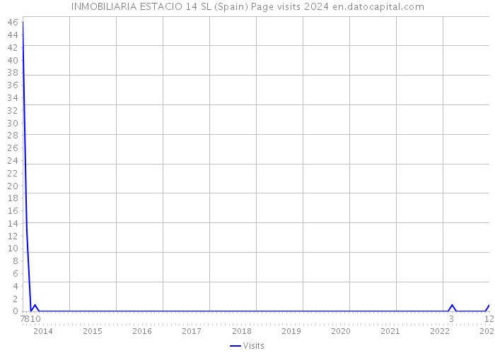 INMOBILIARIA ESTACIO 14 SL (Spain) Page visits 2024 