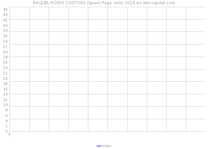 RAQUEL ROSAS COSTOSO (Spain) Page visits 2024 