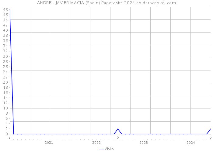 ANDREU JAVIER MACIA (Spain) Page visits 2024 