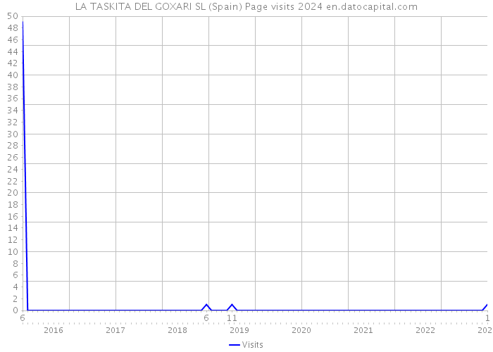 LA TASKITA DEL GOXARI SL (Spain) Page visits 2024 