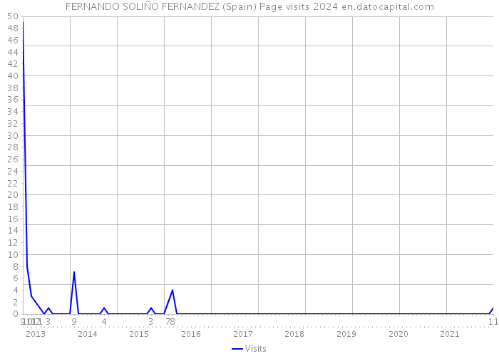 FERNANDO SOLIÑO FERNANDEZ (Spain) Page visits 2024 