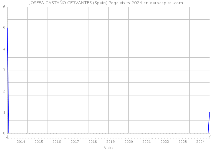 JOSEFA CASTAÑO CERVANTES (Spain) Page visits 2024 