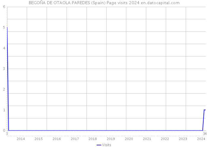 BEGOÑA DE OTAOLA PAREDES (Spain) Page visits 2024 