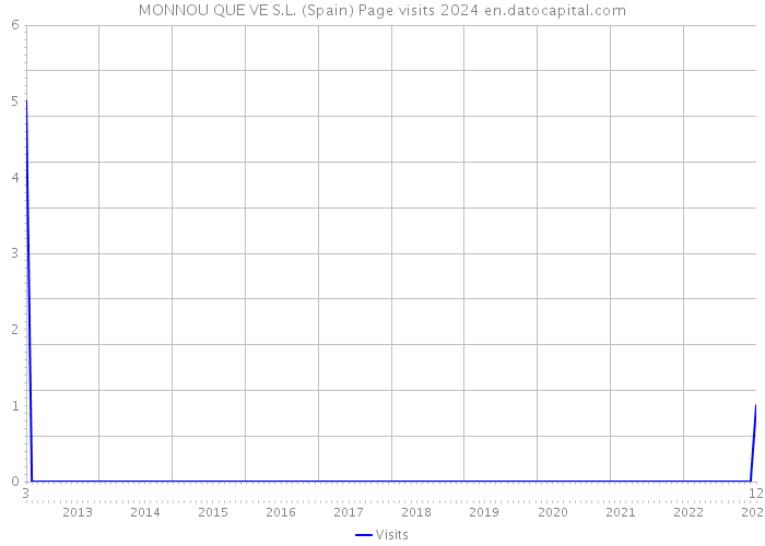 MONNOU QUE VE S.L. (Spain) Page visits 2024 