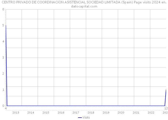CENTRO PRIVADO DE COORDINACION ASISTENCIAL SOCIEDAD LIMITADA (Spain) Page visits 2024 