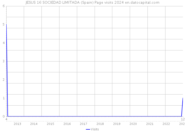 JESUS 16 SOCIEDAD LIMITADA (Spain) Page visits 2024 