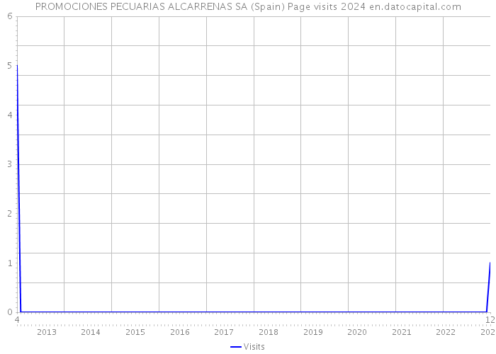 PROMOCIONES PECUARIAS ALCARRENAS SA (Spain) Page visits 2024 