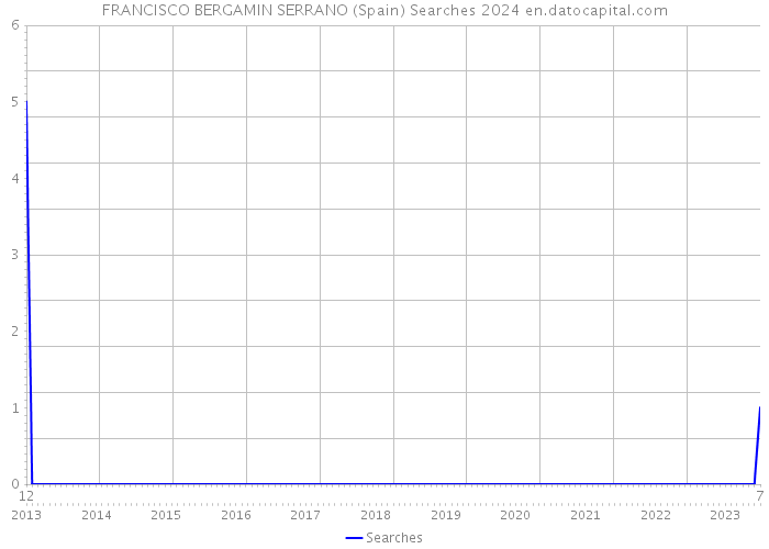 FRANCISCO BERGAMIN SERRANO (Spain) Searches 2024 