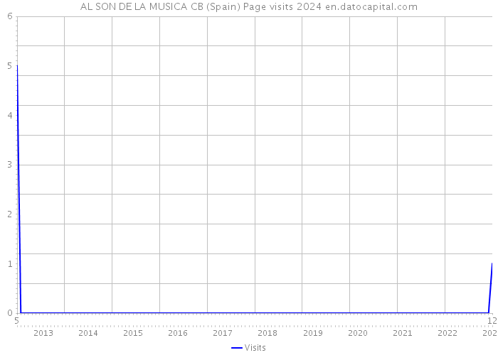 AL SON DE LA MUSICA CB (Spain) Page visits 2024 