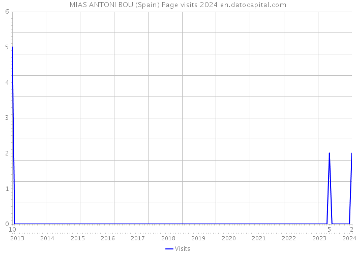 MIAS ANTONI BOU (Spain) Page visits 2024 