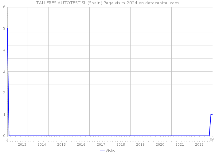 TALLERES AUTOTEST SL (Spain) Page visits 2024 