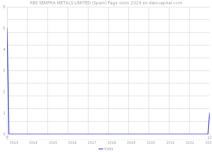 RBS SEMPRA METALS LIMITED (Spain) Page visits 2024 