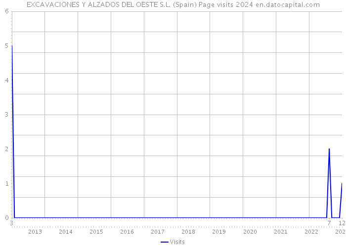EXCAVACIONES Y ALZADOS DEL OESTE S.L. (Spain) Page visits 2024 