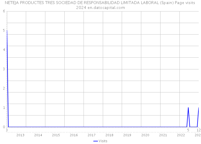 NETEJA PRODUCTES TRES SOCIEDAD DE RESPONSABILIDAD LIMITADA LABORAL (Spain) Page visits 2024 