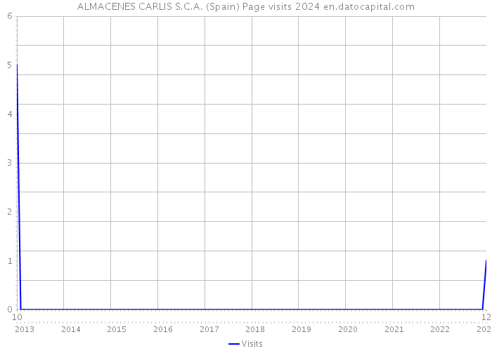 ALMACENES CARLIS S.C.A. (Spain) Page visits 2024 