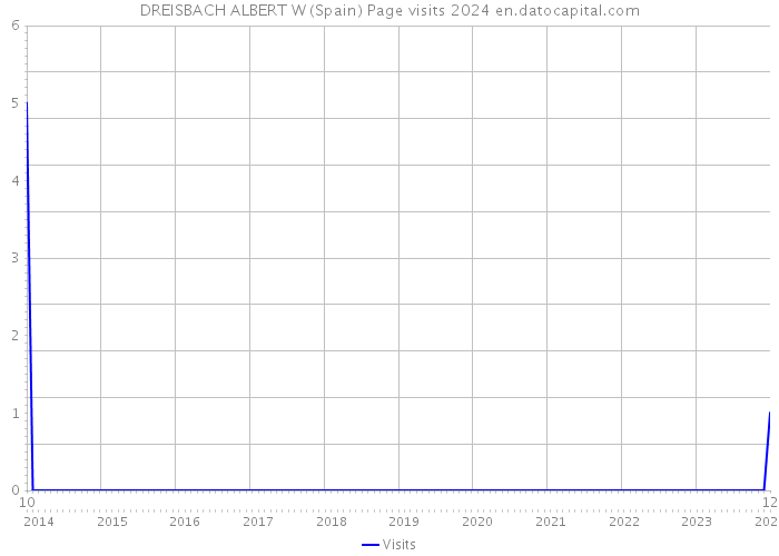 DREISBACH ALBERT W (Spain) Page visits 2024 