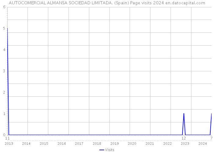 AUTOCOMERCIAL ALMANSA SOCIEDAD LIMITADA. (Spain) Page visits 2024 