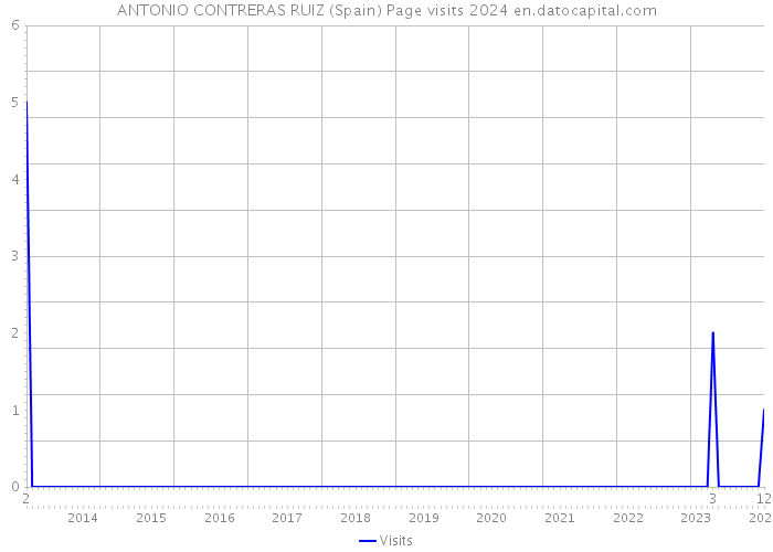 ANTONIO CONTRERAS RUIZ (Spain) Page visits 2024 