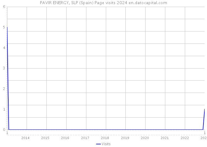 PAVIR ENERGY, SLP (Spain) Page visits 2024 