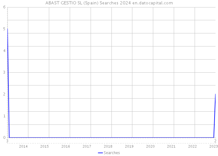 ABAST GESTIO SL (Spain) Searches 2024 