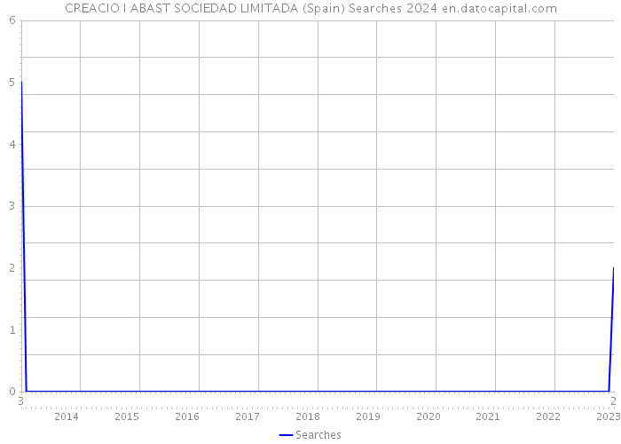 CREACIO I ABAST SOCIEDAD LIMITADA (Spain) Searches 2024 