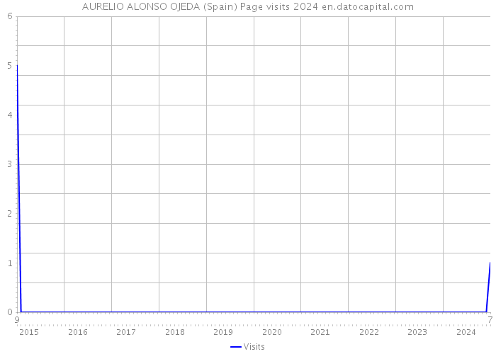AURELIO ALONSO OJEDA (Spain) Page visits 2024 