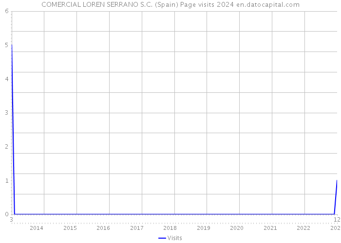 COMERCIAL LOREN SERRANO S.C. (Spain) Page visits 2024 